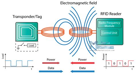 working principle of rfid reader|rfid working principle and applications.